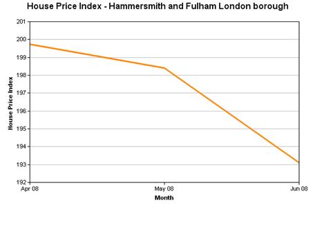 House Price Index graph