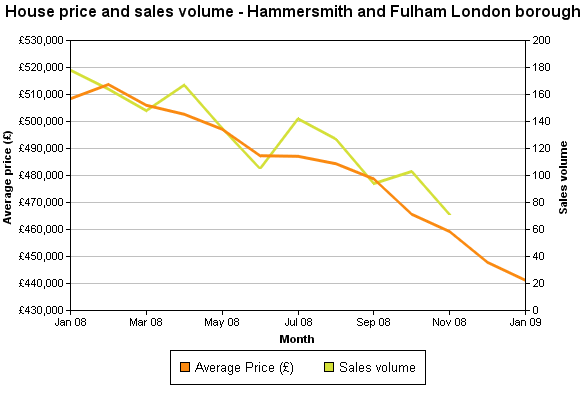Average price and sales volume graph