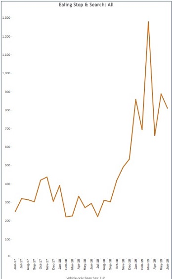 graph stop and Search - Met Police